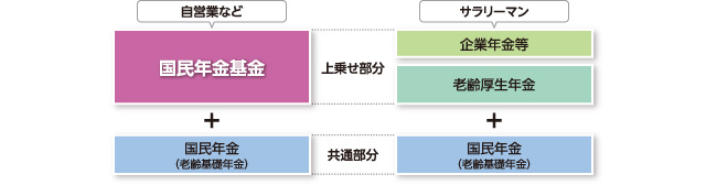 国民年金基金は自営業者などのための公的な上乗せ年金