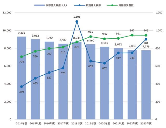 加入員の状況