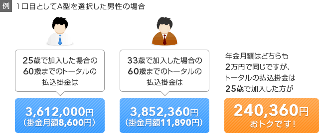 例　1口目としてA型を選択した男性の場合