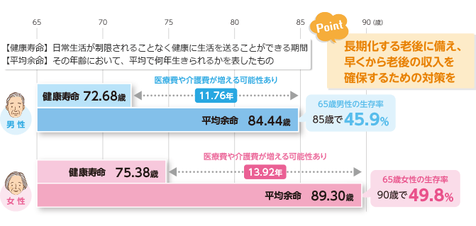 終身年金プラン