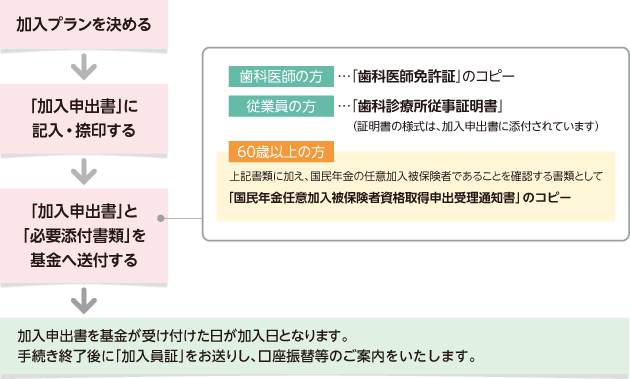 基金マイプランの例